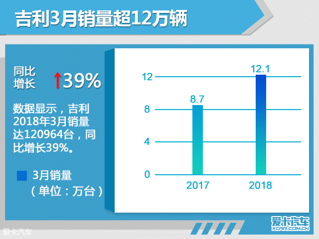 吉利一季度销量超38.6万辆 同比劲增39%