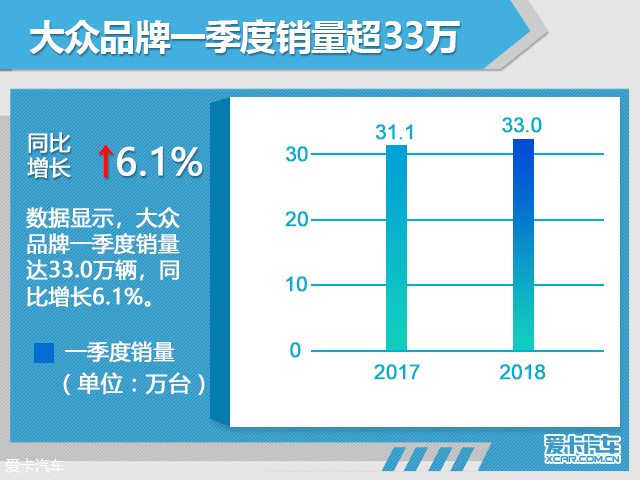 一汽-大众一季度销量超48万辆 增长15%