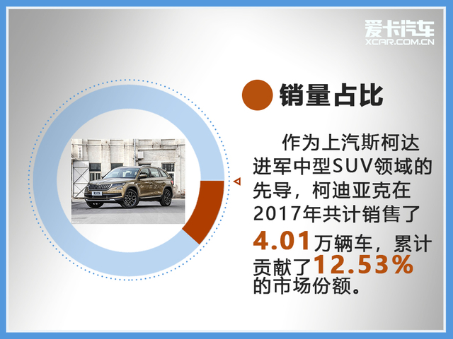 车轮大视件 柯迪亚克是销量增长主力军