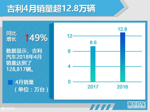 吉利4月销量超12万辆 同比增长近五成