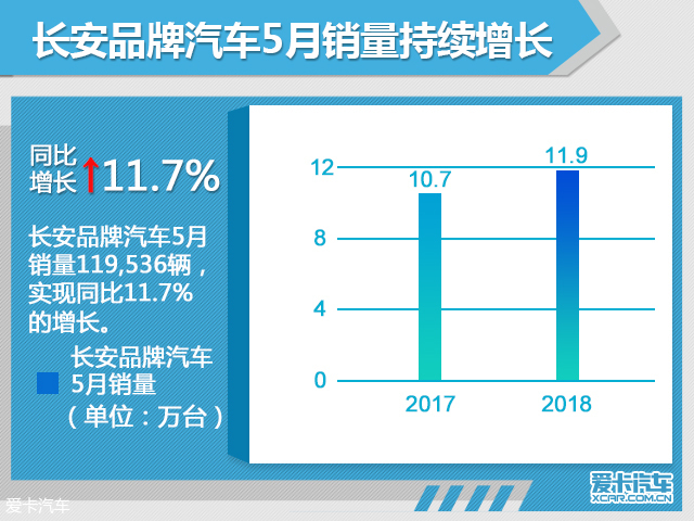 长安品牌五月销量近12万辆 增长11.7%