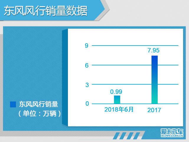 东风风行前6月销售7.95万 将推多款新车