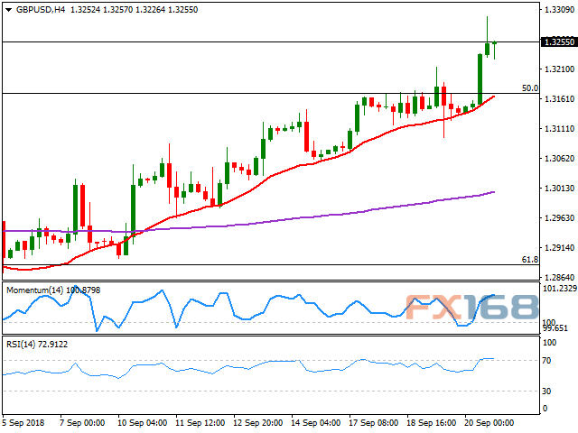 英镑/美元4小时图
