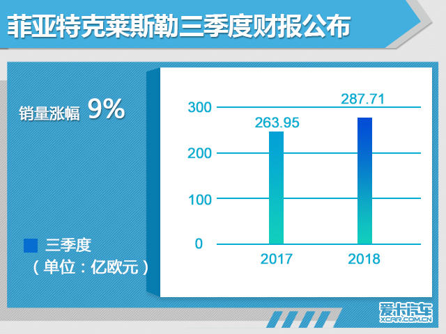 FCA第三季度财报公布 营收287.71亿欧元