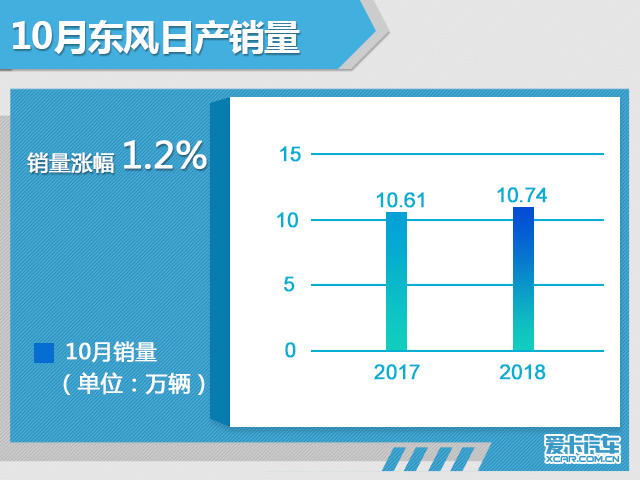 东风日产10月销售10.74万 新天籁将首发