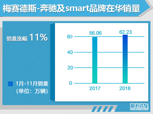 奔驰在华销售62.23万辆 国产车型超70%