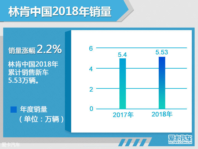 林肯中国累计销售5.53万 将连推2款SUV