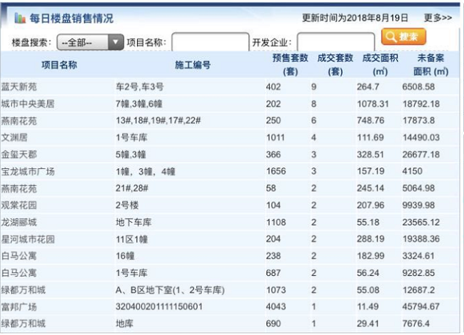 8月19日常州商品房成交141套 二手房住宅成交