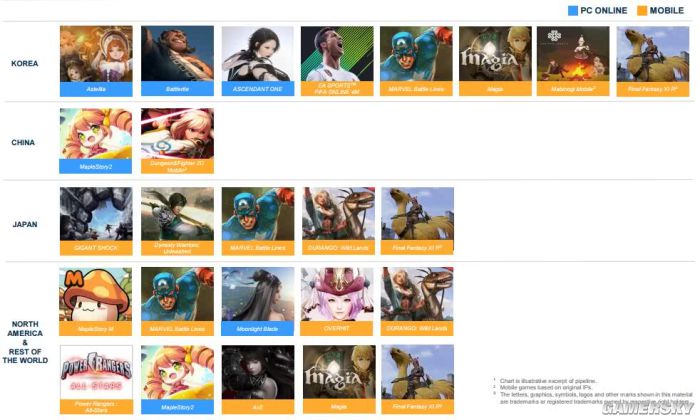 Nexon被抛弃的背后,是韩国游戏业的冰火两重天