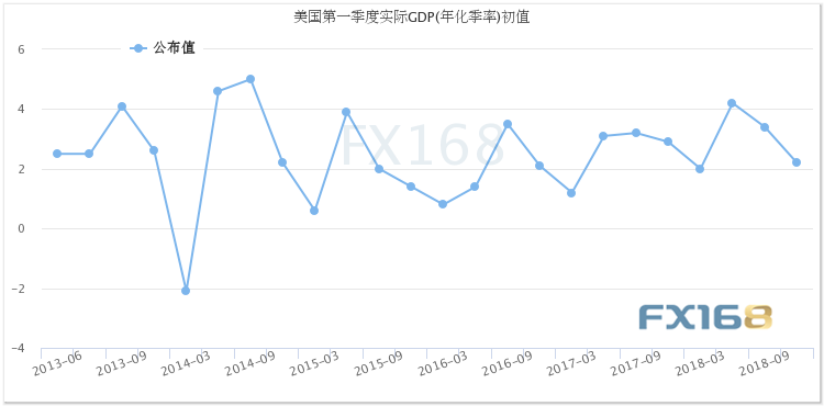 美国最近gdp走势_美初请及GDP上修且好于预期 美指上升黄金下挫(3)