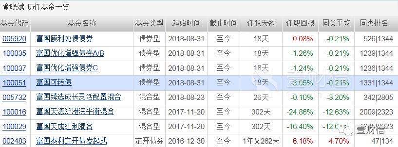 富国基金半年亏近百亿元,富国低碳环保大亏被