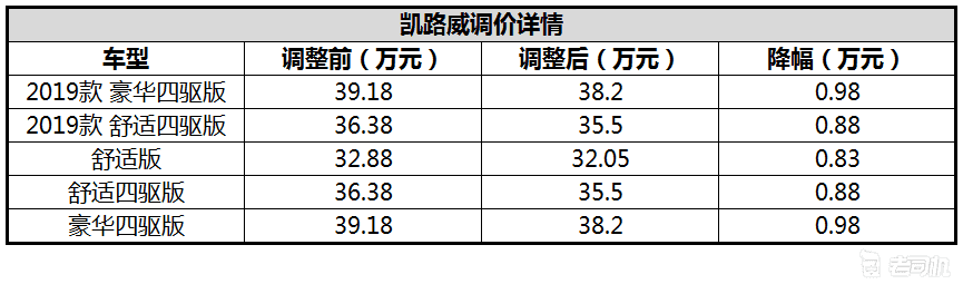 最高降幅1.33万 大众商旅车调价信息公布