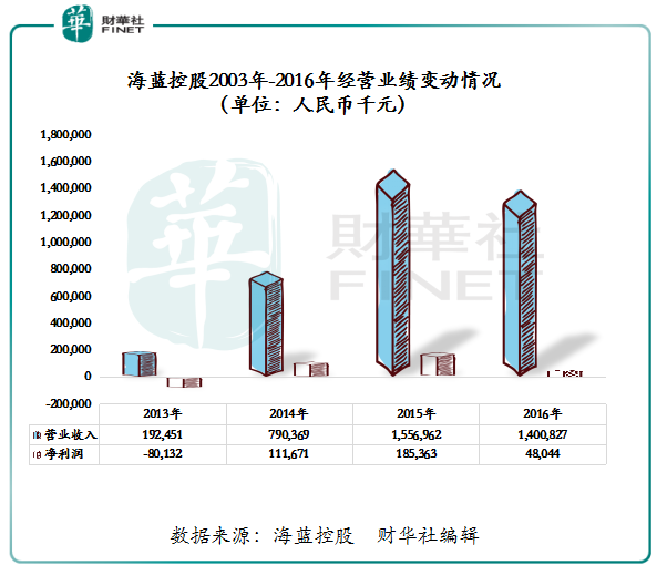 曾经的三亚十强如今的过客 海蓝控股只花了3年