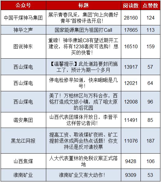 中国平煤神马集团、陕煤集团、黑龙江网报……排名提升，只因这个原因!