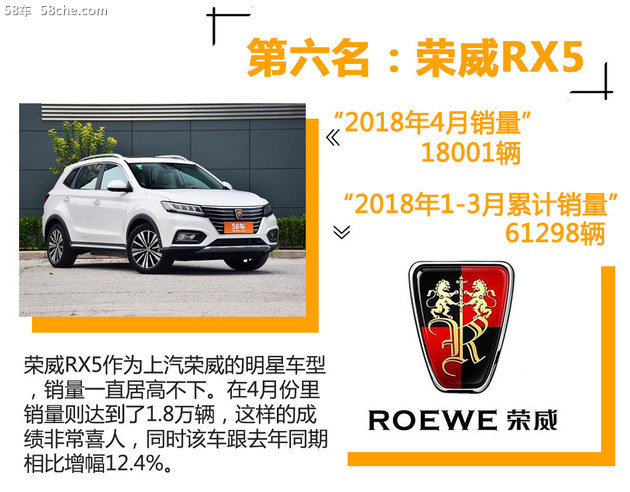 四月SUV销量出炉 自主品牌占据半壁江山