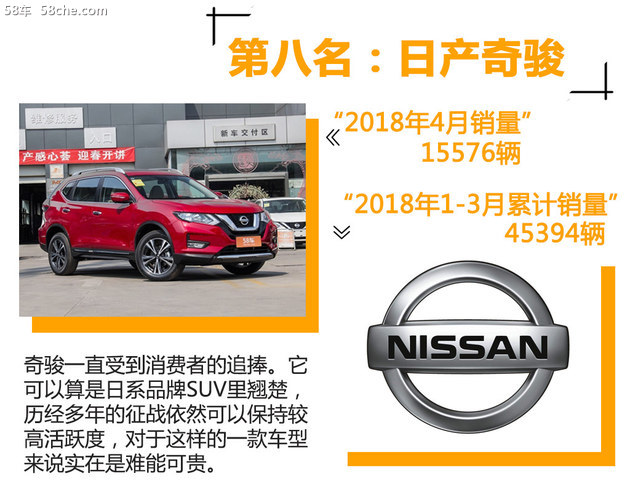 四月SUV销量出炉 自主品牌占据半壁江山