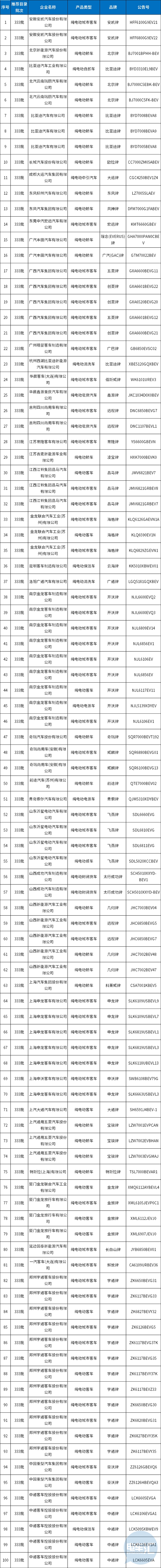 333批新车公示：特斯拉搭载磷酸铁锂电池进目录 比亚迪新版宋亮相