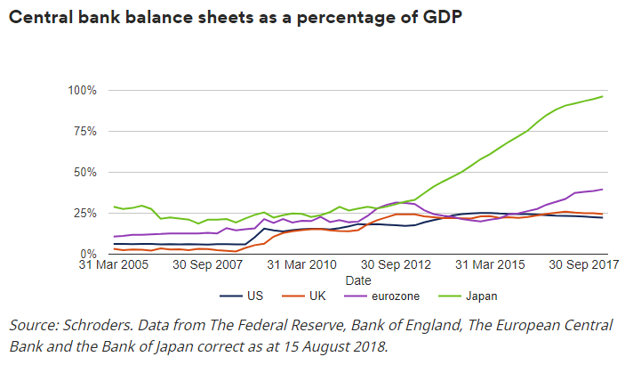  （各国央行资产负债表占GDP比重，图片来源：施罗德）