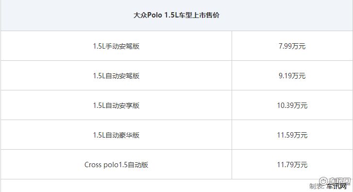 大众PoIo 1.5L车型上市 售价为7.99万元起