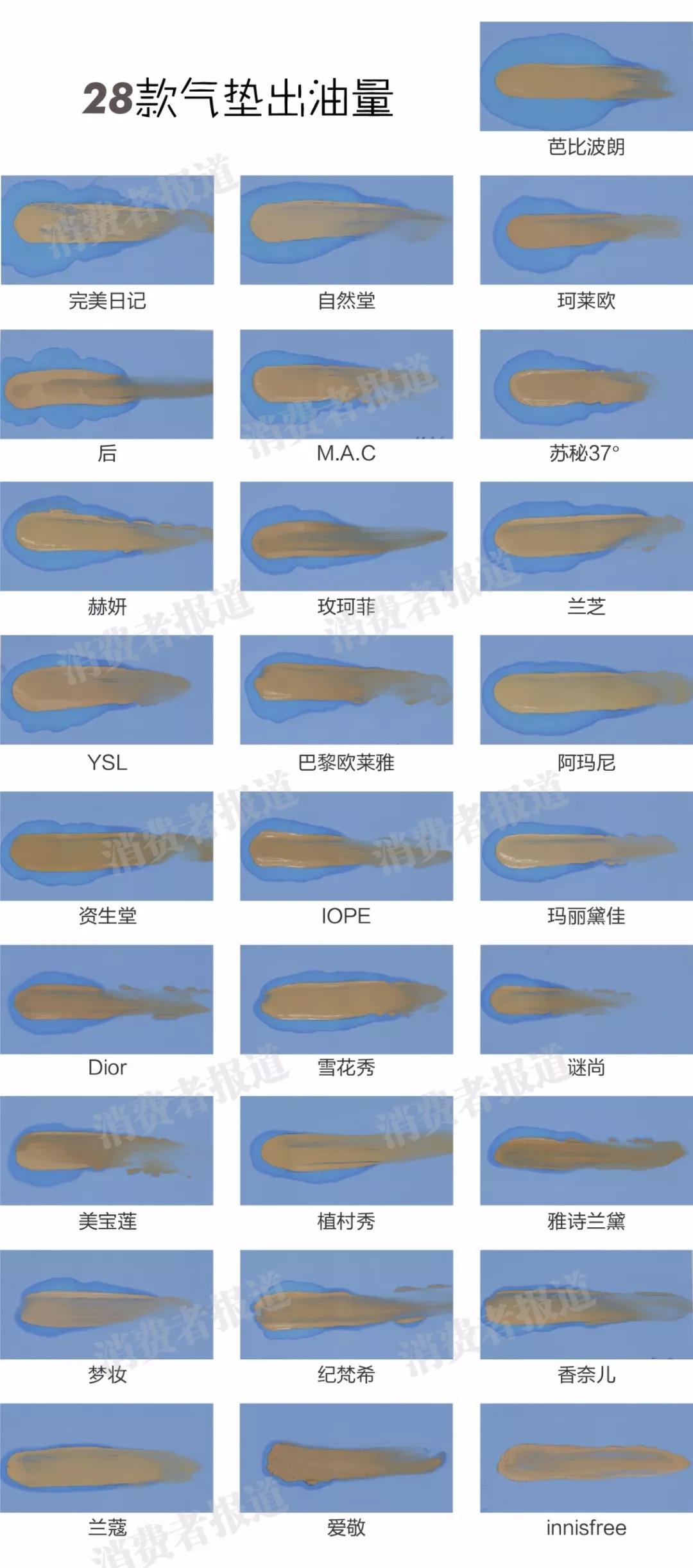 测完28款气垫发现，芭比波朗竟如此“油腻”