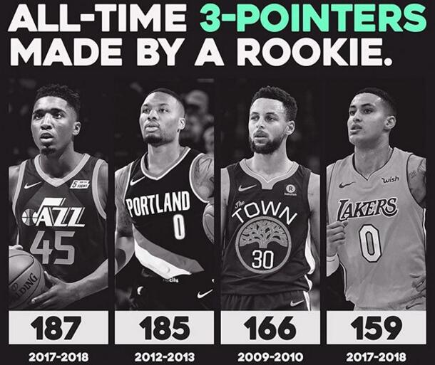 nba三分命中,nba三分命中率