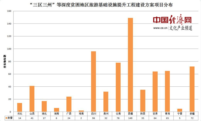 《三区三州等深度贫困地区旅游基础设施提升