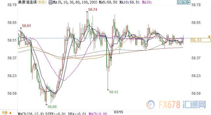 (上图为美国WTI 4月原油期货价格日内分时图,图上时间为美国东部时间;图片来源:汇通财经)