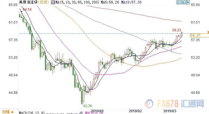 (上图为美国WTI 4月原油期货价格最近一年的日线蜡烛图,图上时间为美国东部时间;图片来源:汇通财经)