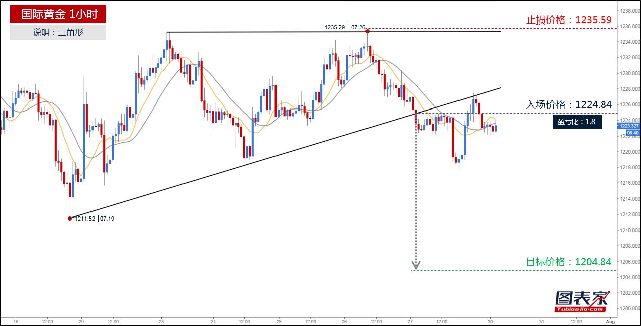 黄金跌破三角形下轨,目标见1204.84