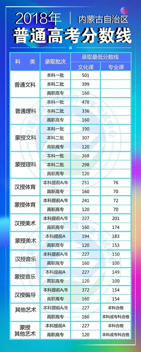 内蒙古2018年高考分数线出炉|内蒙古|分数线|高