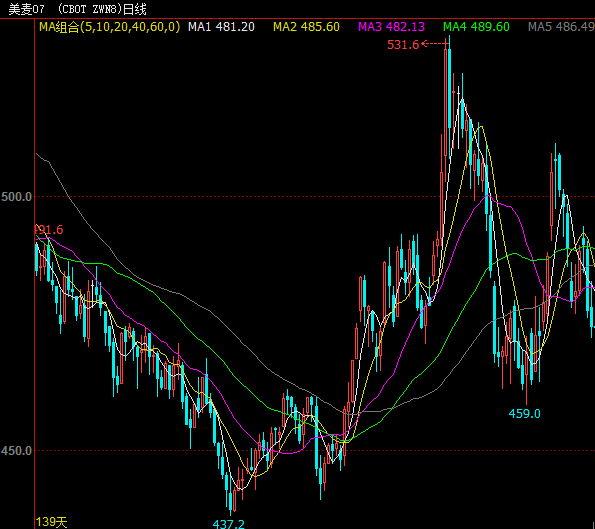 新麦上市前国内外小麦价格走势及展望