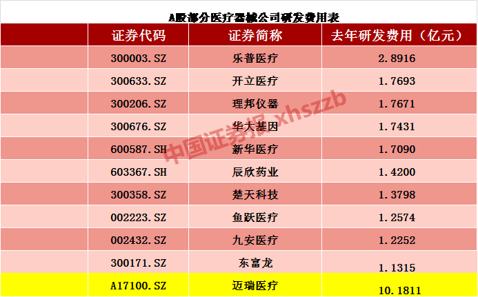 迈瑞医疗申报募资63.4亿 创业板或再迎千亿市