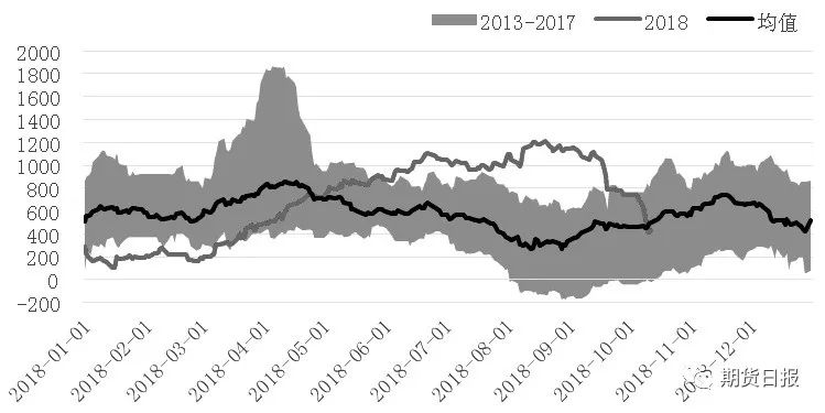 图为共聚—拉丝价差（单位：元/吨）