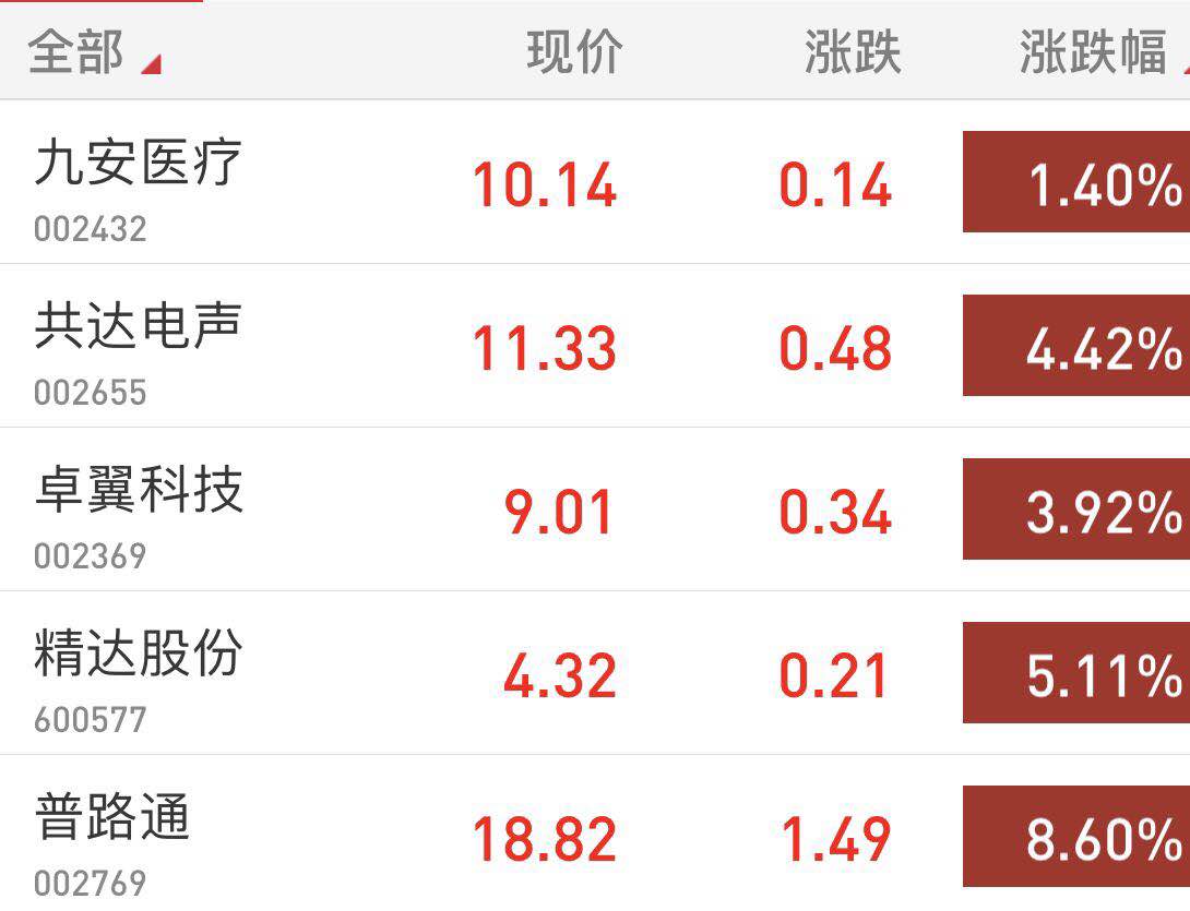 小米概念股午后直线拉升,普路通大涨逾8%|普路