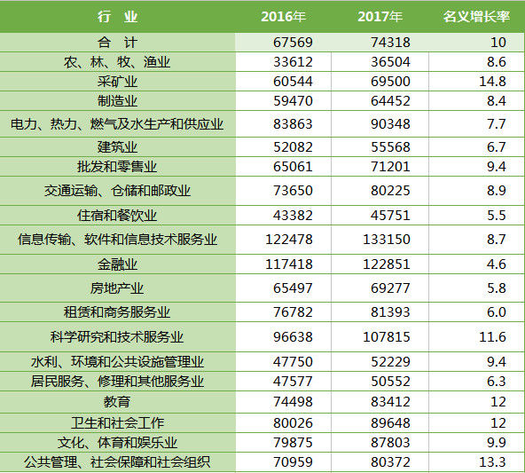 最新！去年平均工资出炉！各行业收入最高的是……