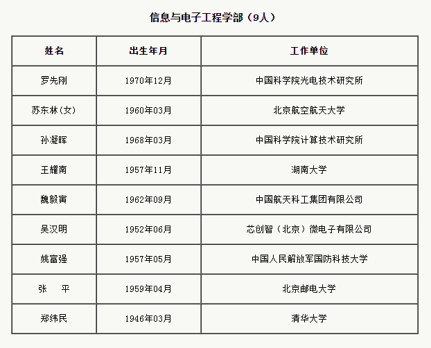 中国工程院增选75位院士和29李宗伟vs林丹位外籍