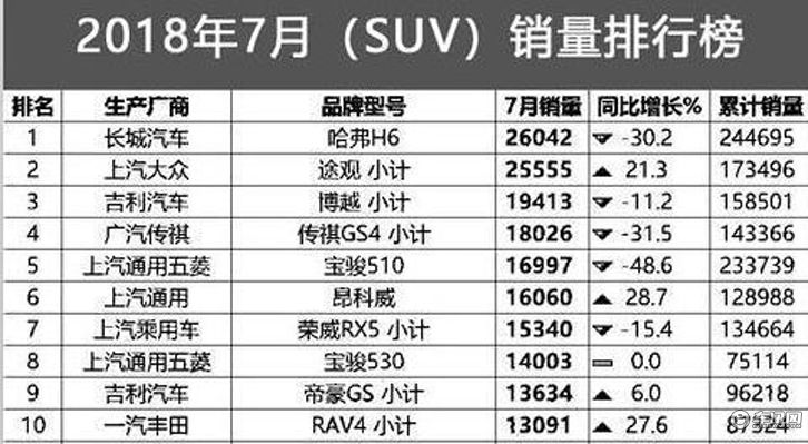 7月SUV销量top10：RAV4首进前十/哈弗H6榜首