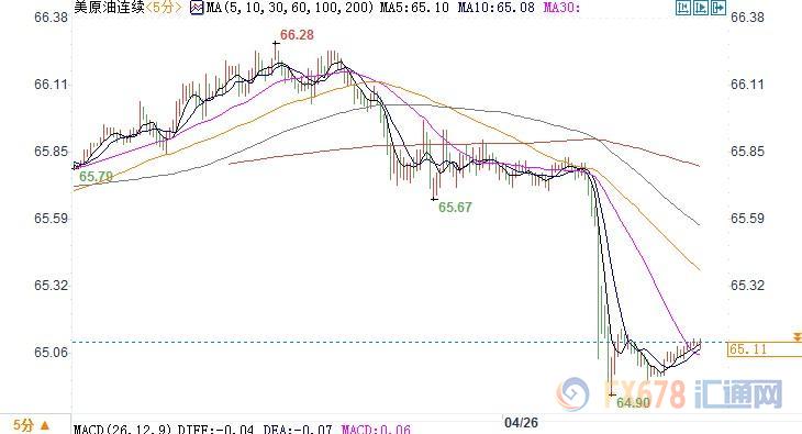 ����ͼΪ����WTI&nbsp;6��ԭ���ڻ��۸����ڷ�ʱͼ��ͼ��ʱ��Ϊ��������ʱ�䣻ͼƬ��Դ����ͨ�ƾ���