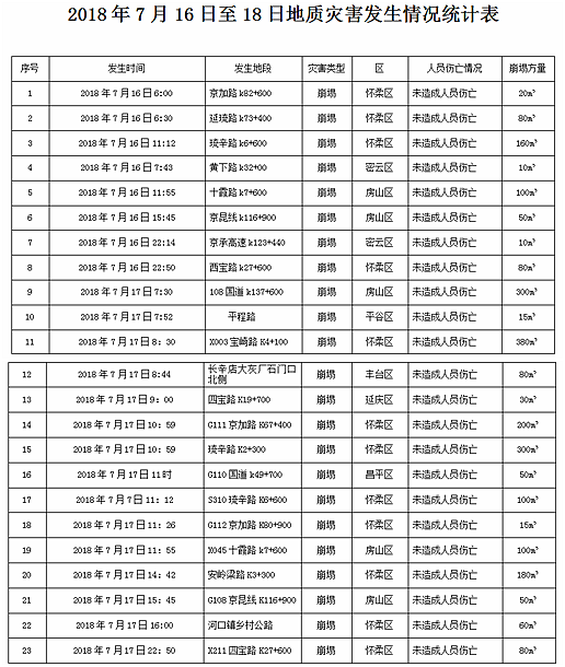 国土委发布7月16日强降雨以来本市地质灾害发