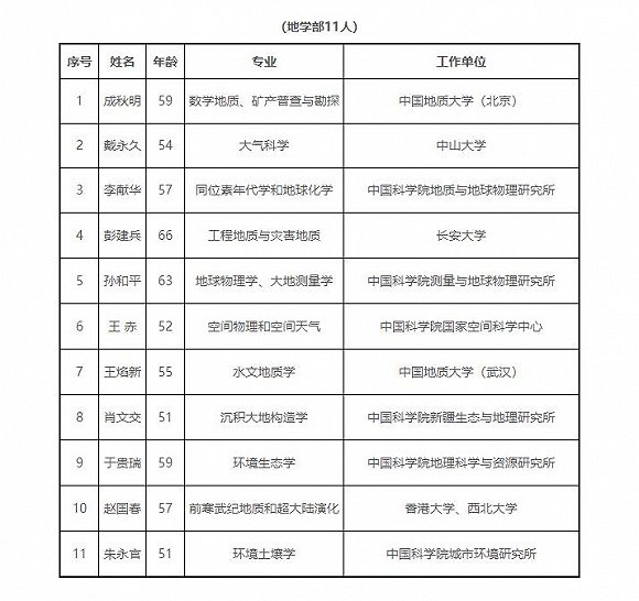 2019年中科院新纪湘战四郎增64名院士:平均年龄