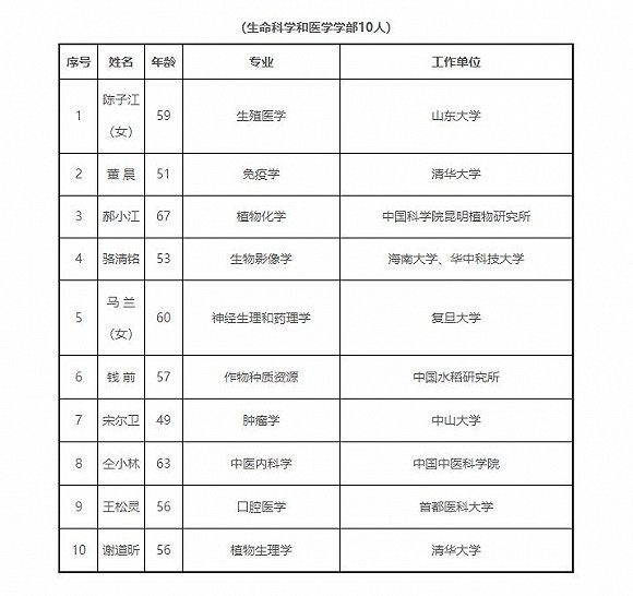 2019年中科院新纪湘战四郎增64名院士:平均年龄