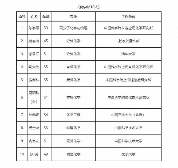 2019年中科院新纪湘战四郎增64名院士:平均年龄