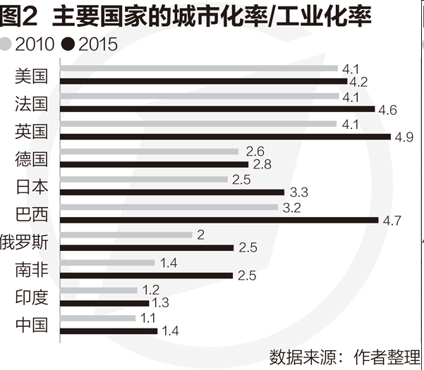 徐远:城市化滞后工业化超前是经济结构扭曲的