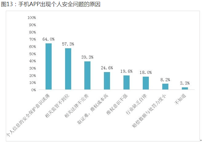 图片来源：《App个人信息泄露情况调查报告》