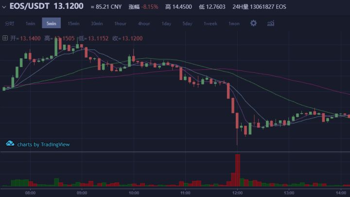 币圈所有人都在「白嫖」EOS 热点,但没人关心