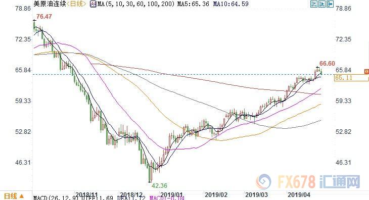 ����ͼΪ����WTI&nbsp;6��ԭ���ڻ��۸����һ�����������ͼ��ͼ��ʱ��Ϊ��������ʱ�䣻ͼƬ��Դ����ͨ�ƾ���&nbsp;&nbsp;&nbsp;