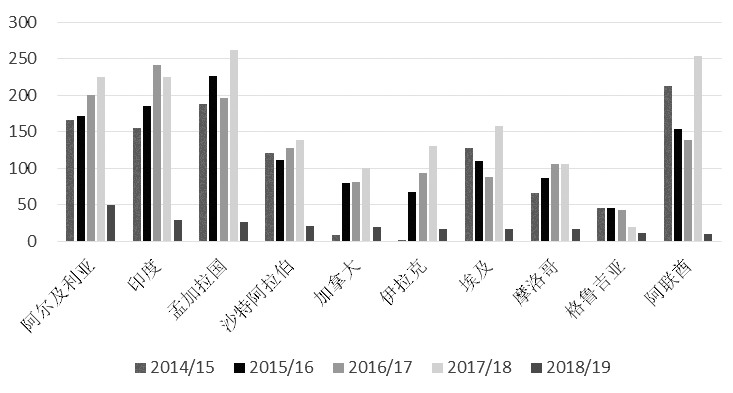 图为2018/2019榨季巴西食糖出口前十国