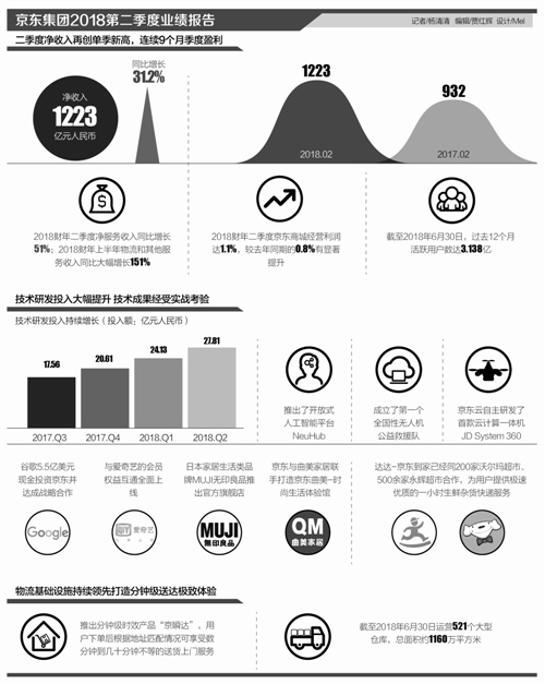 京东二季度财报亮点解读：研发持续投入服务收入大增