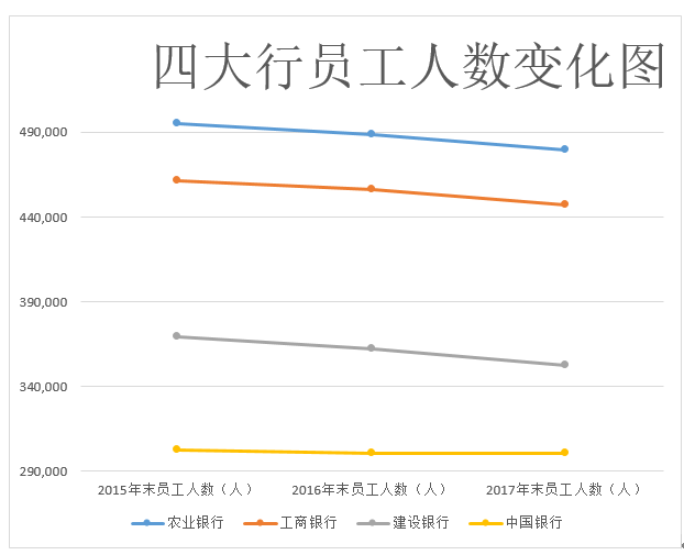 大变局:四大行2年裁掉1个浦发 人均薪酬位居