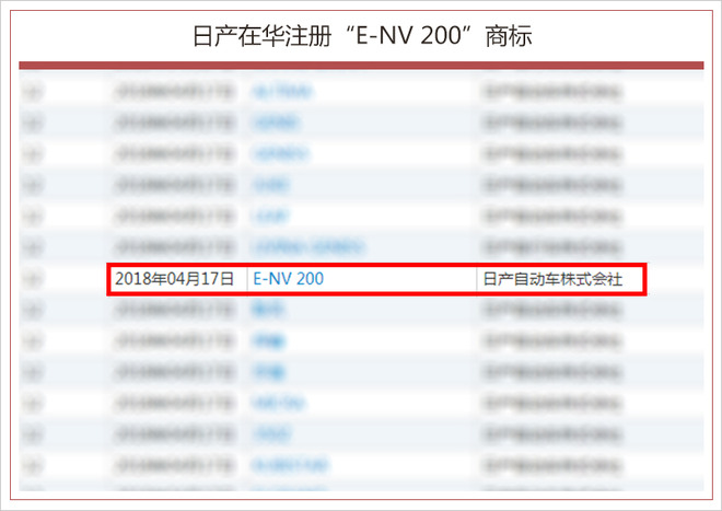 或将国产电动MPV 日产在华注册“E-NV 200”商标